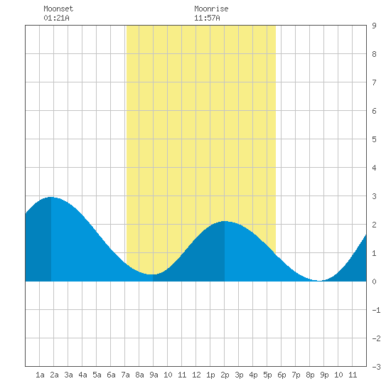 Topsail Beach tide chart for Sunday, January 29, 2023