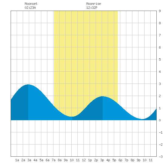Topsail Beach tide chart for Monday, January 30, 2023