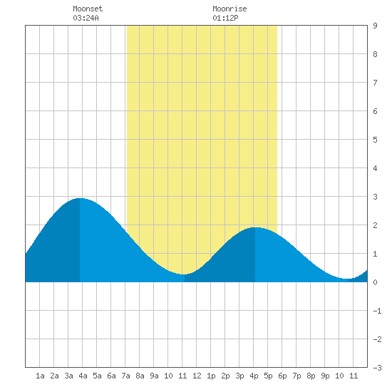 Topsail Beach tide chart for Tuesday, January 31, 2023