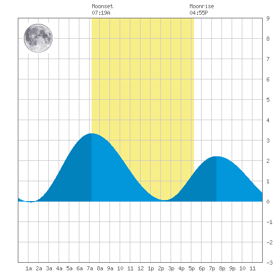 Topsail Beach tide chart for Friday, January 6, 2023