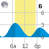 Topsail Beach tide chart for Friday, January 6, 2023
