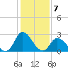 Topsail Beach tide chart for Saturday, January 7, 2023
