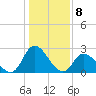Topsail Beach tide chart for Sunday, January 8, 2023