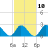 Topsail Beach tide chart for Friday, February 10, 2023