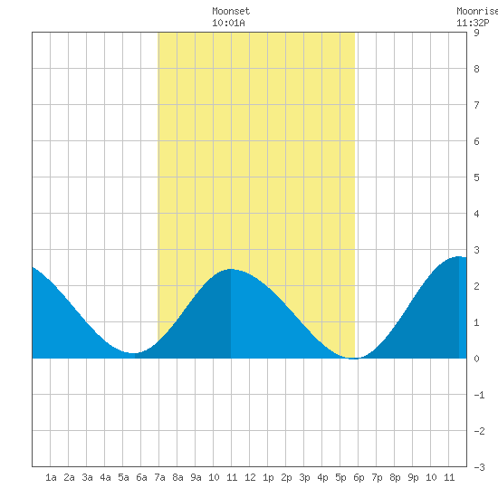 Topsail Beach tide chart for Saturday, February 11, 2023