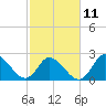 Topsail Beach tide chart for Saturday, February 11, 2023