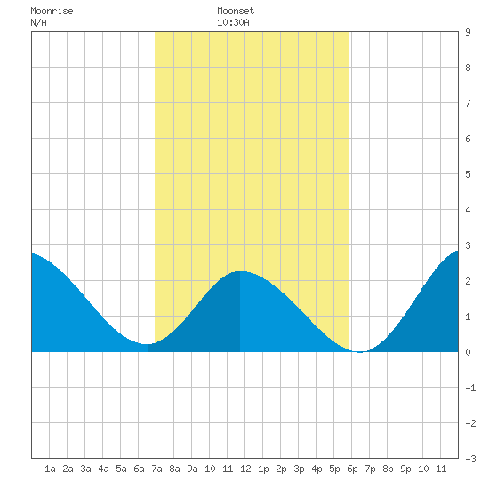 Topsail Beach tide chart for Sunday, February 12, 2023