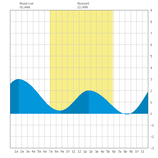 Topsail Beach tide chart for Tuesday, February 14, 2023