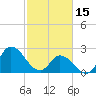 Topsail Beach tide chart for Wednesday, February 15, 2023