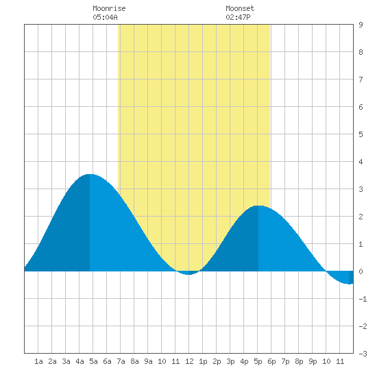 Topsail Beach tide chart for Friday, February 17, 2023