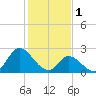Topsail Beach tide chart for Wednesday, February 1, 2023
