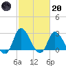 Topsail Beach tide chart for Monday, February 20, 2023