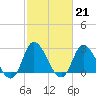 Topsail Beach tide chart for Tuesday, February 21, 2023