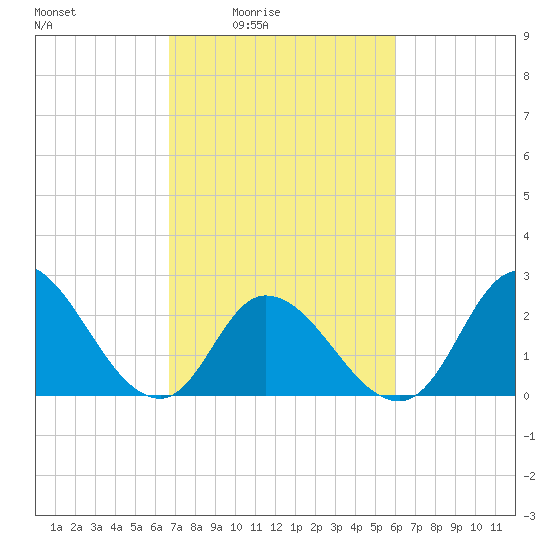 Topsail Beach tide chart for Saturday, February 25, 2023