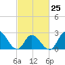 Topsail Beach tide chart for Saturday, February 25, 2023