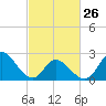 Topsail Beach tide chart for Sunday, February 26, 2023