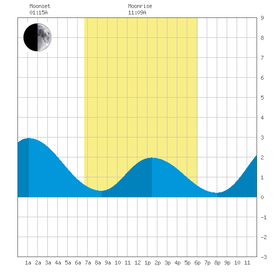 Topsail Beach tide chart for Monday, February 27, 2023