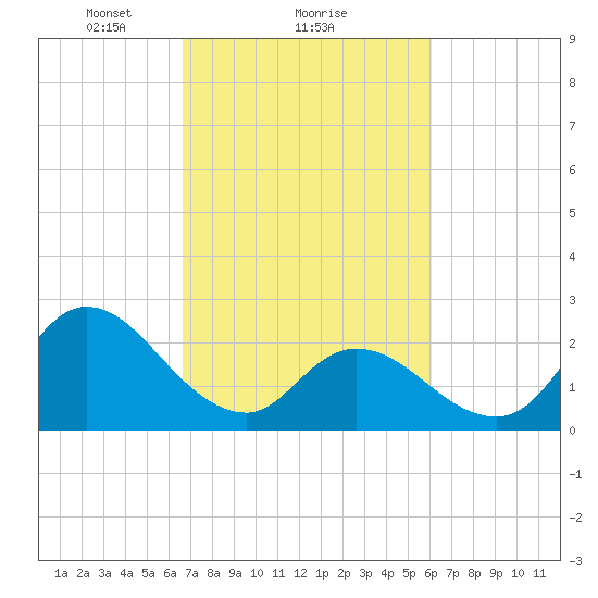 Topsail Beach tide chart for Tuesday, February 28, 2023
