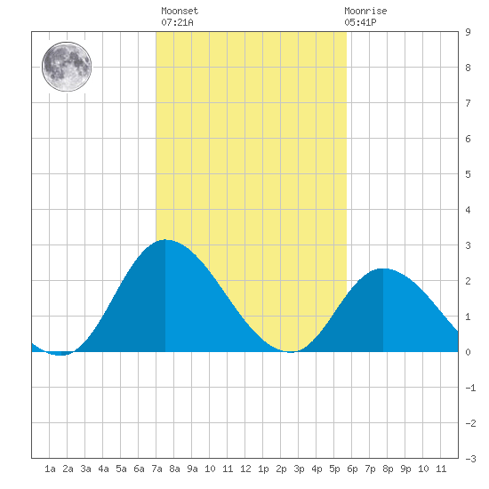 Topsail Beach tide chart for Sunday, February 5, 2023