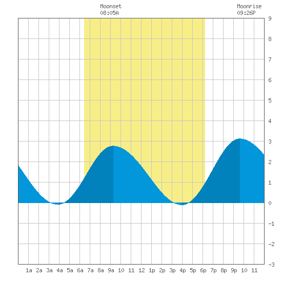 Topsail Beach tide chart for Friday, March 10, 2023