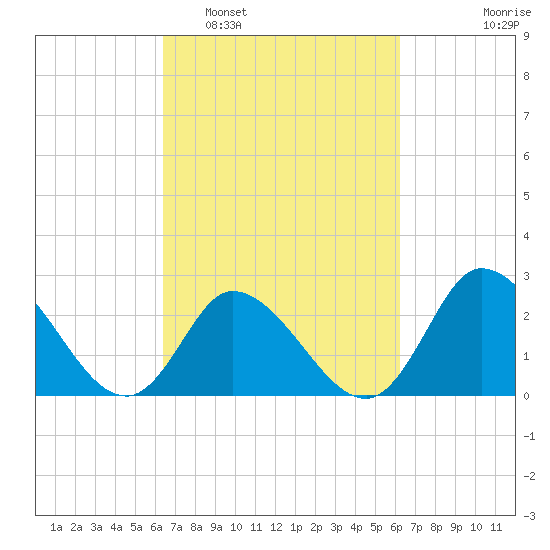 Topsail Beach tide chart for Saturday, March 11, 2023