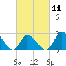 Topsail Beach tide chart for Saturday, March 11, 2023
