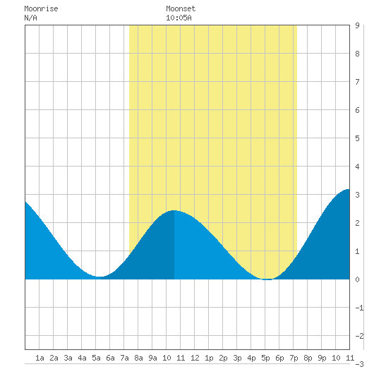 Topsail Beach tide chart for Sunday, March 12, 2023