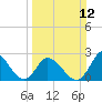 Topsail Beach tide chart for Sunday, March 12, 2023