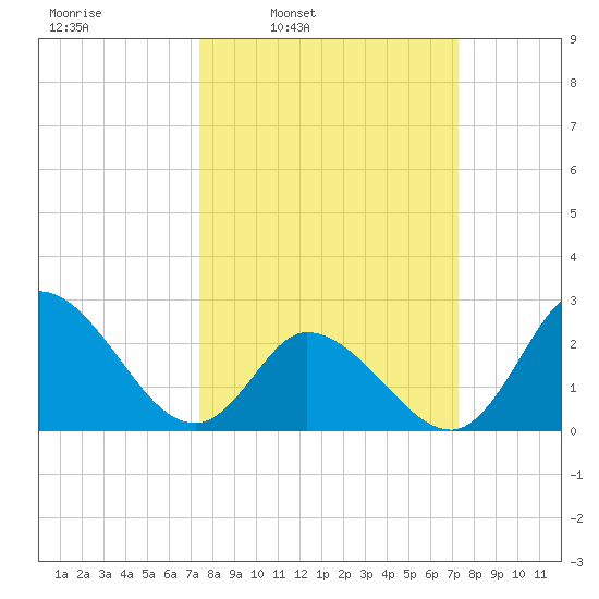 Topsail Beach tide chart for Monday, March 13, 2023
