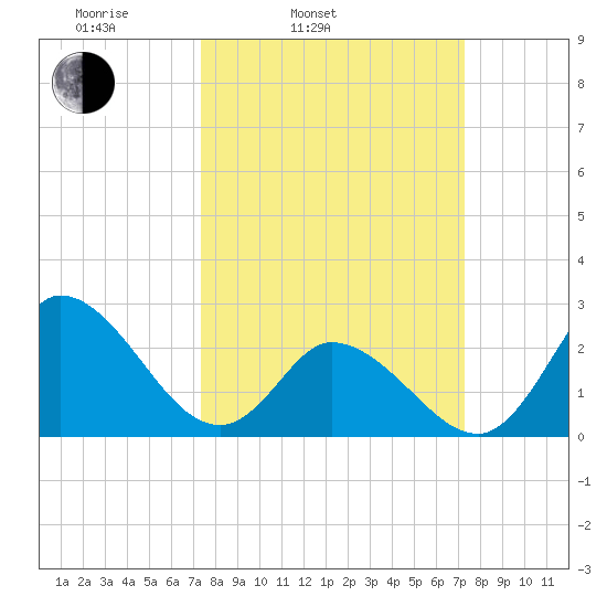 Topsail Beach tide chart for Tuesday, March 14, 2023