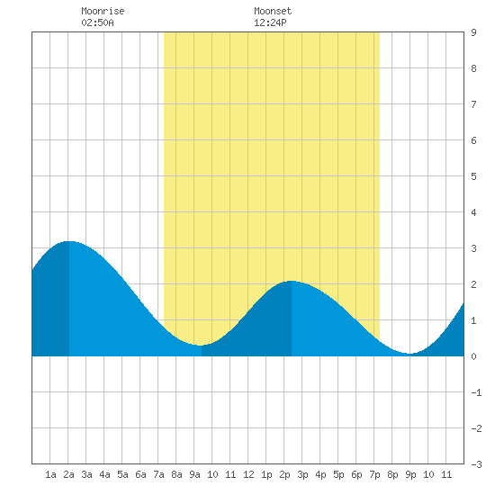Topsail Beach tide chart for Wednesday, March 15, 2023