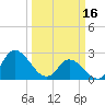 Topsail Beach tide chart for Thursday, March 16, 2023