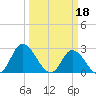 Topsail Beach tide chart for Saturday, March 18, 2023