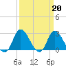 Topsail Beach tide chart for Monday, March 20, 2023