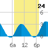 Topsail Beach tide chart for Friday, March 24, 2023