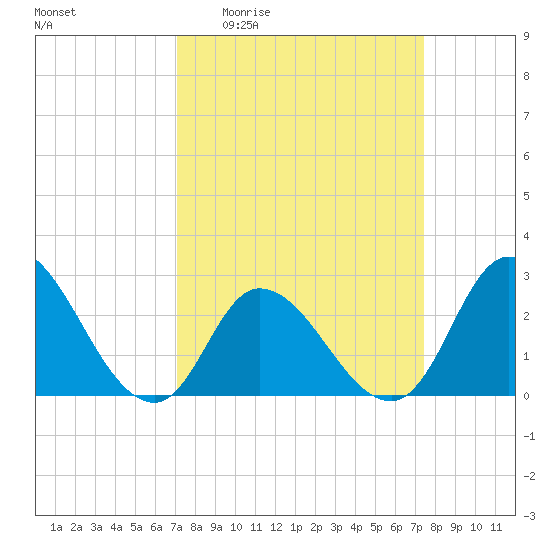 Topsail Beach tide chart for Saturday, March 25, 2023
