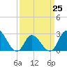 Topsail Beach tide chart for Saturday, March 25, 2023