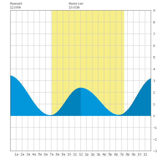 Topsail Beach tide chart for Sunday, March 26, 2023