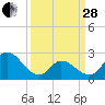 Topsail Beach tide chart for Tuesday, March 28, 2023