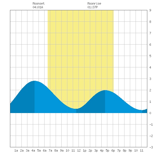Topsail Beach tide chart for Thursday, March 2, 2023