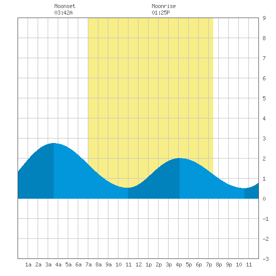 Topsail Beach tide chart for Thursday, March 30, 2023