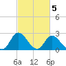 Topsail Beach tide chart for Sunday, March 5, 2023