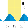 Topsail Beach tide chart for Wednesday, March 8, 2023