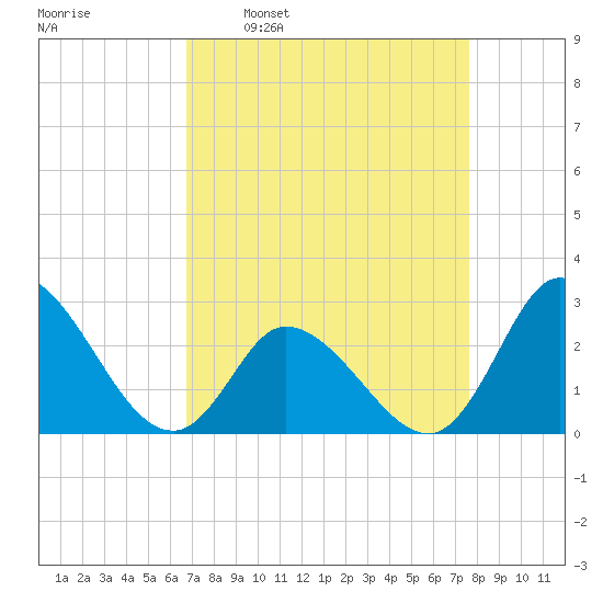 Topsail Beach tide chart for Monday, April 10, 2023