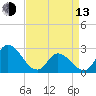 Topsail Beach tide chart for Thursday, April 13, 2023