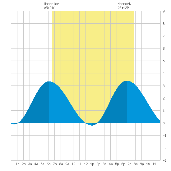 Topsail Beach tide chart for Monday, April 17, 2023