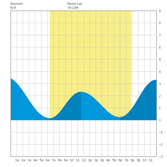 Topsail Beach tide chart for Monday, April 24, 2023