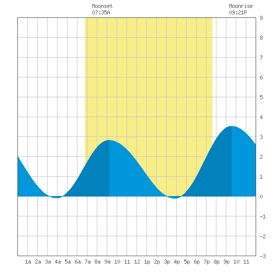 Topsail Beach tide chart for Friday, April 7, 2023