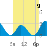 Topsail Beach tide chart for Sunday, April 9, 2023