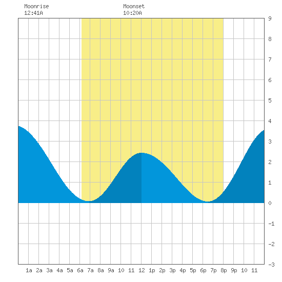 Topsail Beach tide chart for Wednesday, May 10, 2023
